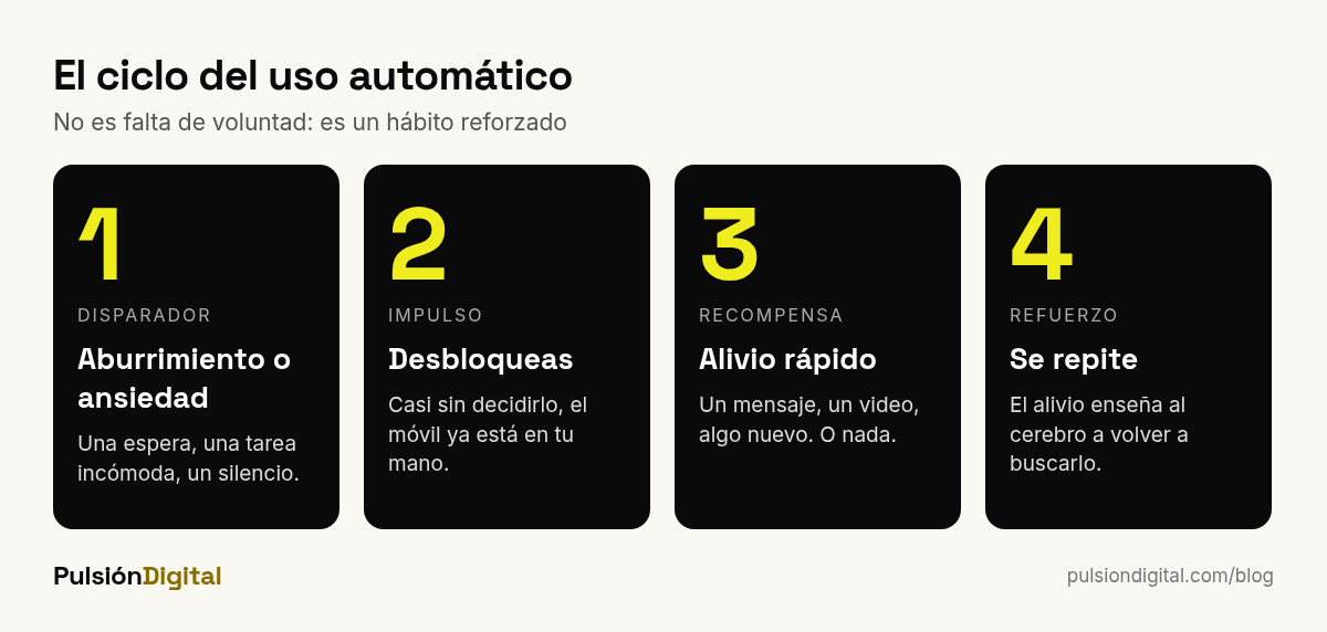 El ciclo del uso automático del celular
