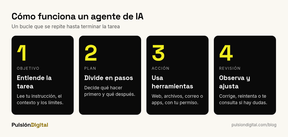 Cómo funciona un agente de IA: objetivo, plan, acción y revisión