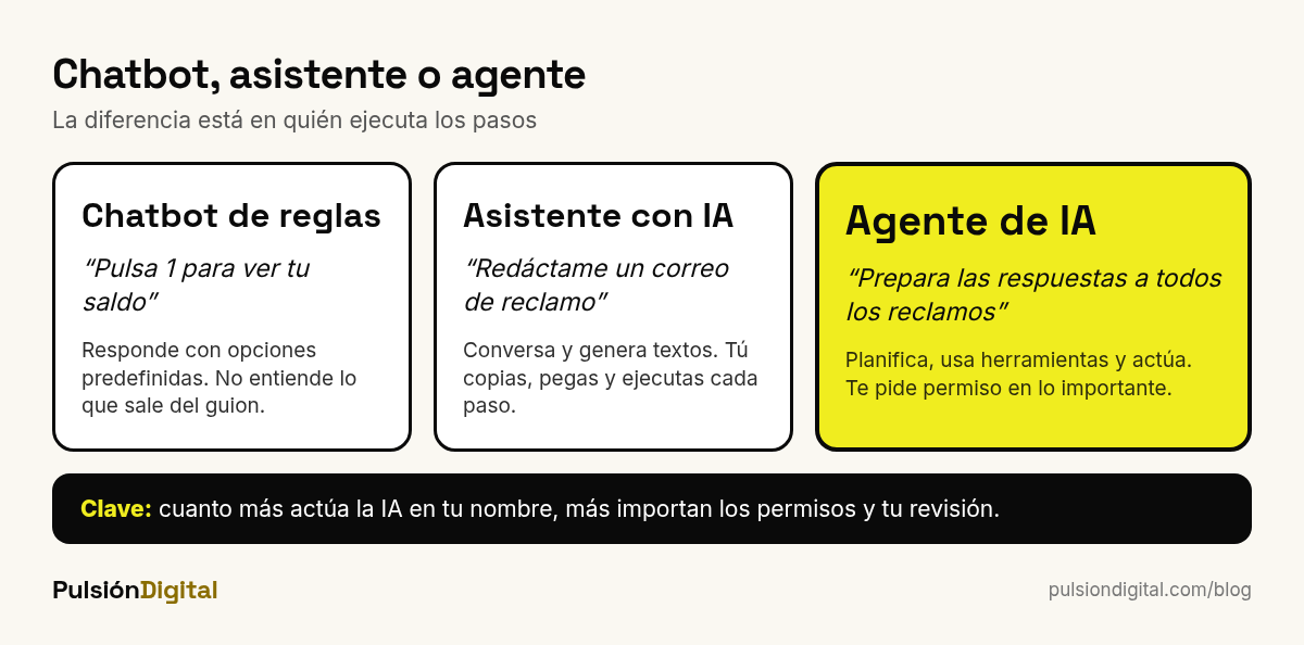 Comparación entre chatbot de reglas, asistente con IA y agente de IA
