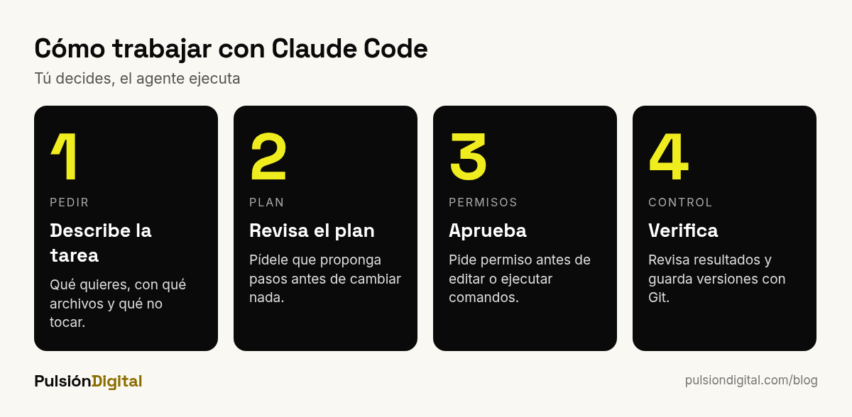Cómo trabaja Claude Code en cuatro pasos