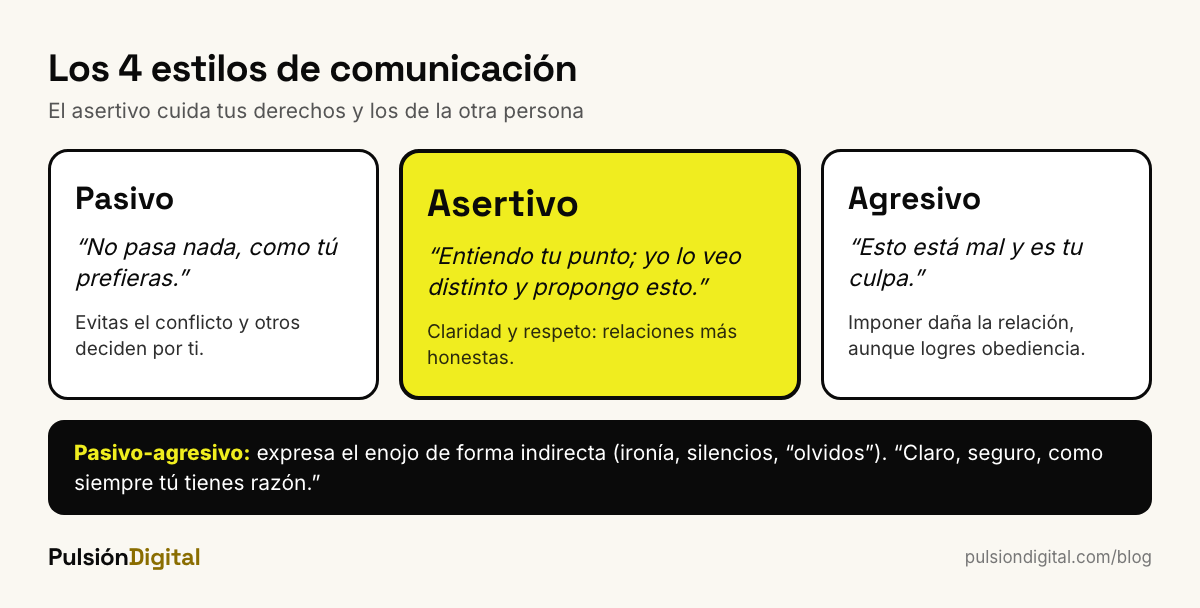 Los cuatro estilos de comunicación: pasivo, asertivo, agresivo y pasivo-agresivo, con una frase de ejemplo de cada uno