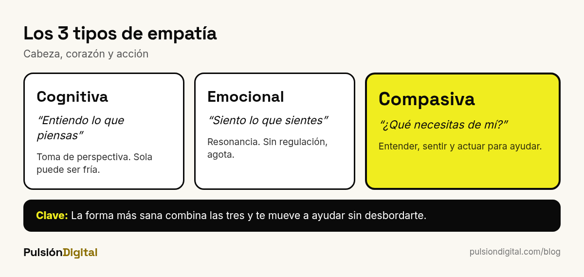 Los tres tipos de empatía: cognitiva, emocional y compasiva