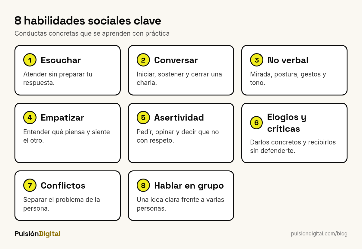 Las 8 habilidades sociales clave: escuchar, conversar, comunicación no verbal, empatía, asertividad, elogios y críticas, resolver conflictos y hablar en grupo