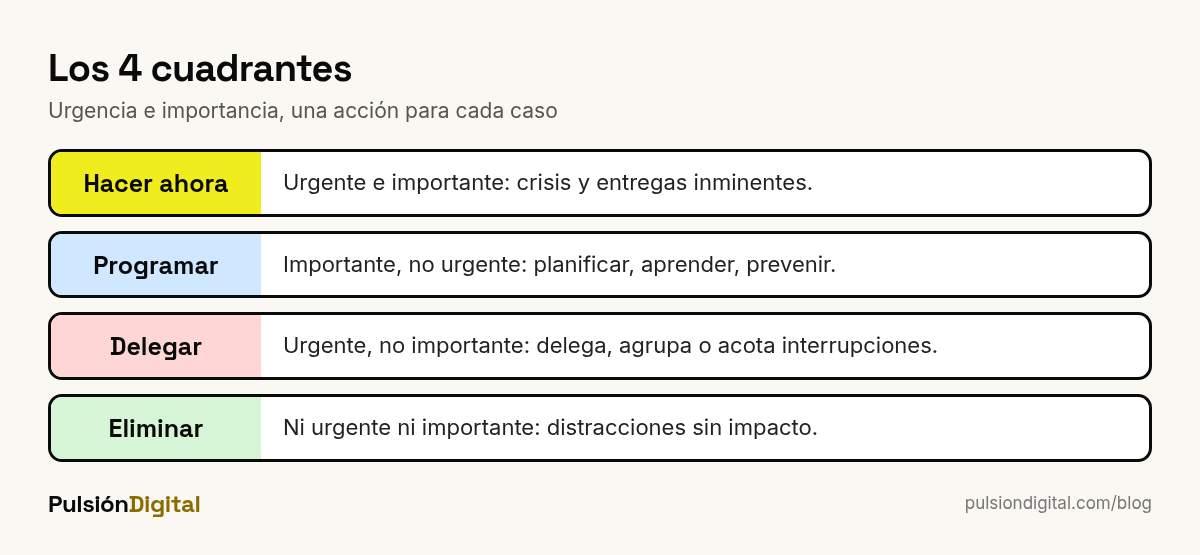 Los cuatro cuadrantes de la matriz de Eisenhower: hacer, programar, delegar y eliminar