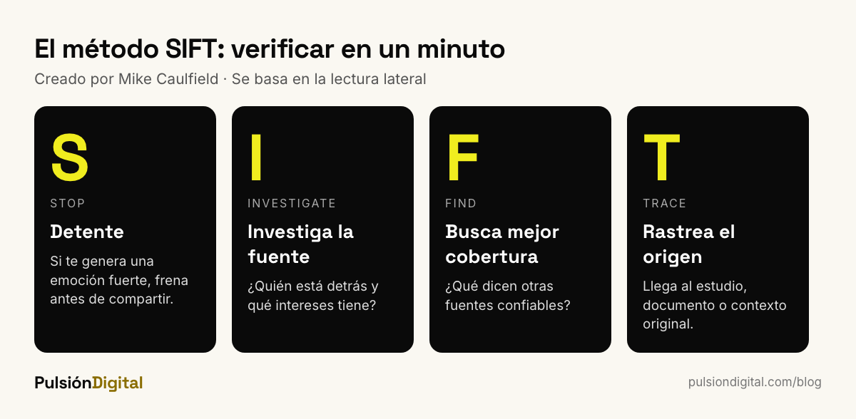 El método SIFT: Stop, Investigate the source, Find better coverage, Trace claims