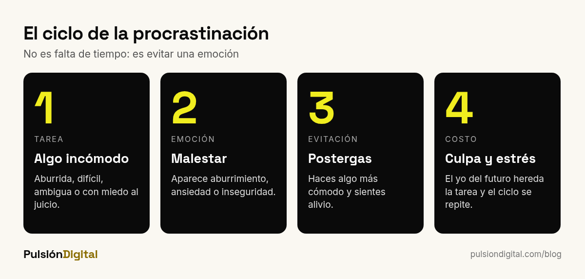 El ciclo emocional de la procrastinación
