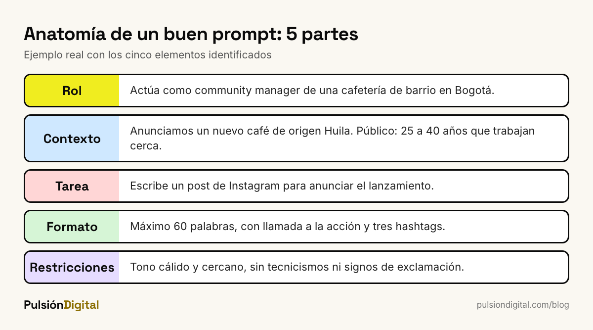 Anatomía de un buen prompt: rol, contexto, tarea, formato y restricciones
