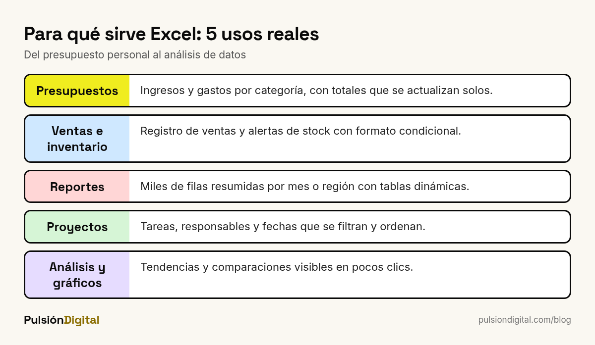 Cinco usos reales de Excel