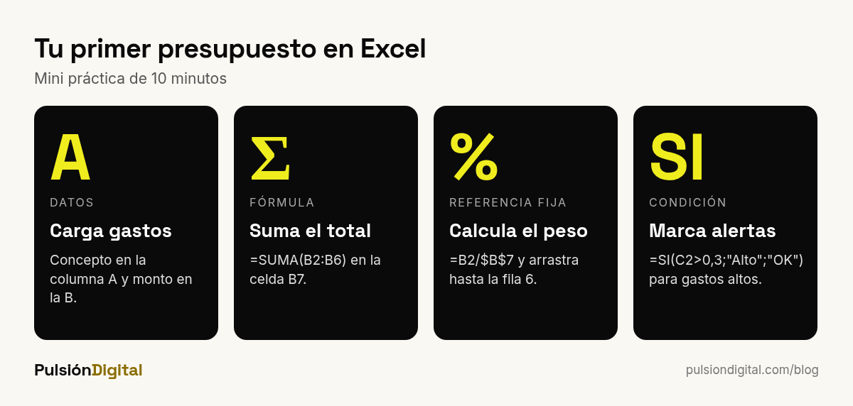 Pasos de la mini práctica de presupuesto en Excel