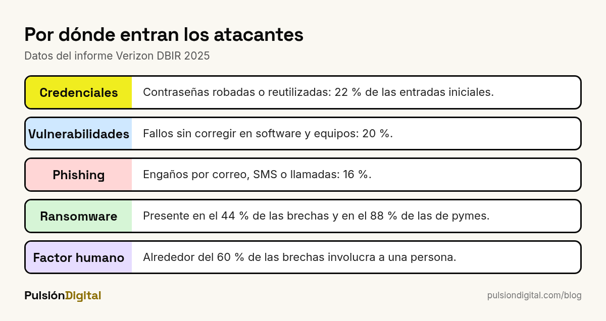 Las amenazas de ciberseguridad más comunes según el informe de Verizon 2025