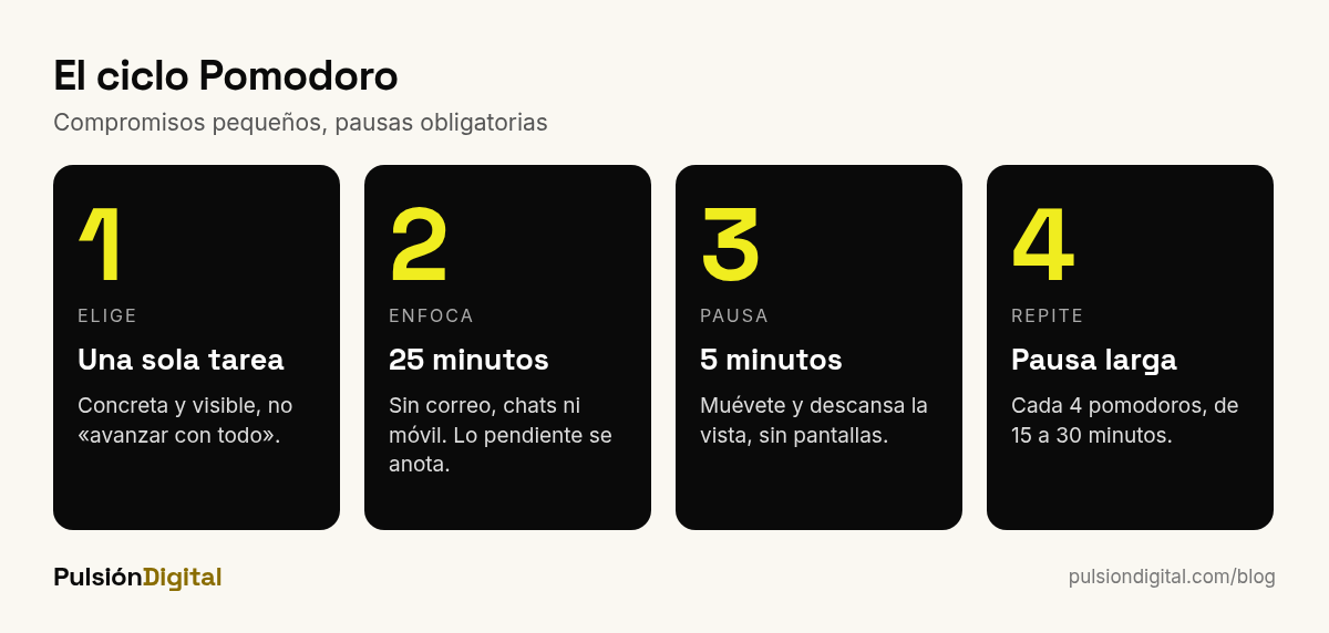 El ciclo de la técnica Pomodoro en cinco pasos
