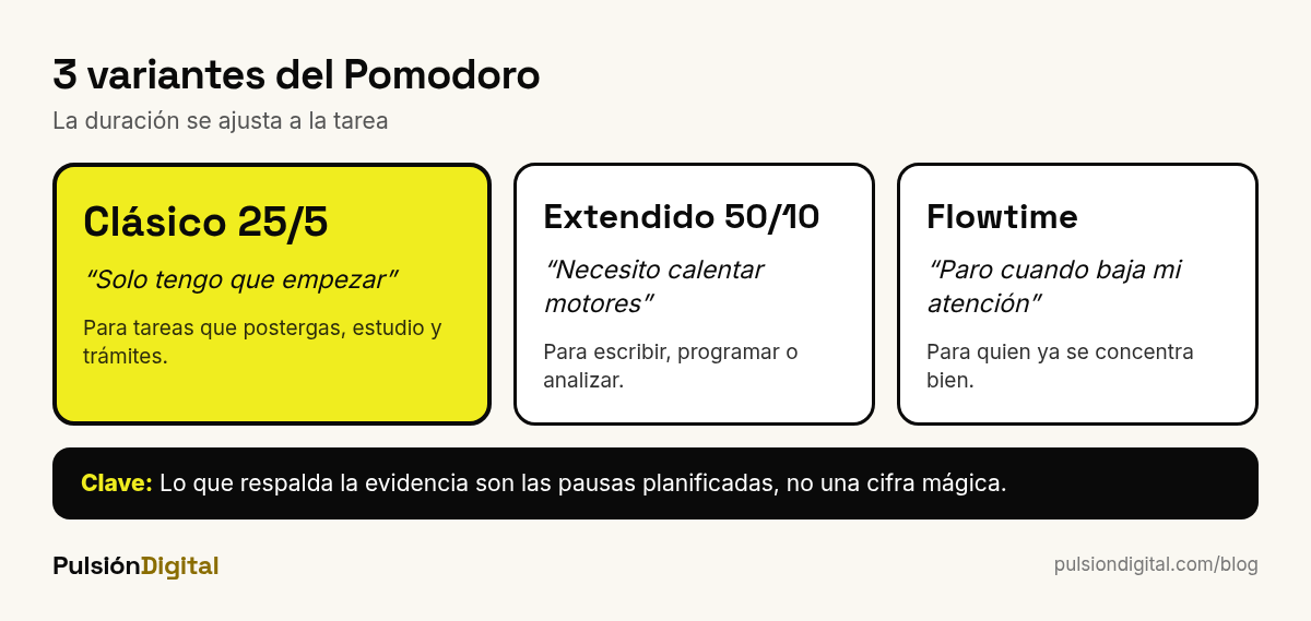 Comparación de variantes de la técnica Pomodoro