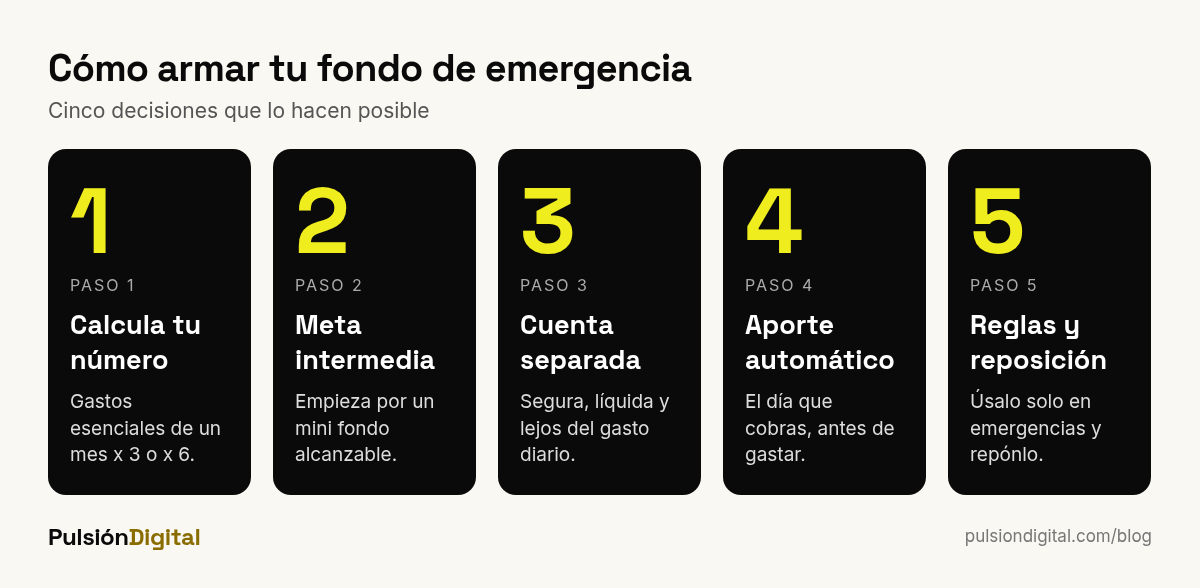 Cinco pasos para armar un fondo de emergencia: calcular el número, meta intermedia, cuenta separada, aporte automático y reglas de uso