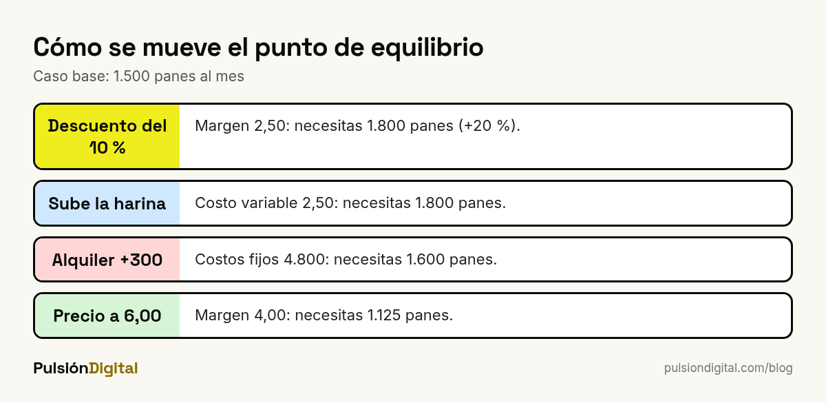 Cómo cambia el punto de equilibrio con un descuento, una subida de costos, un aumento del alquiler o una subida de precio