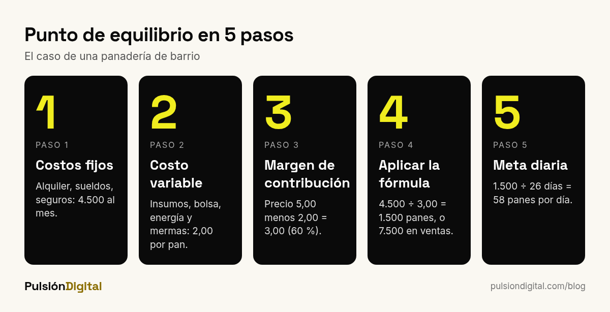 Cinco pasos para calcular el punto de equilibrio: costos fijos, costo variable, margen de contribución, fórmula y meta diaria