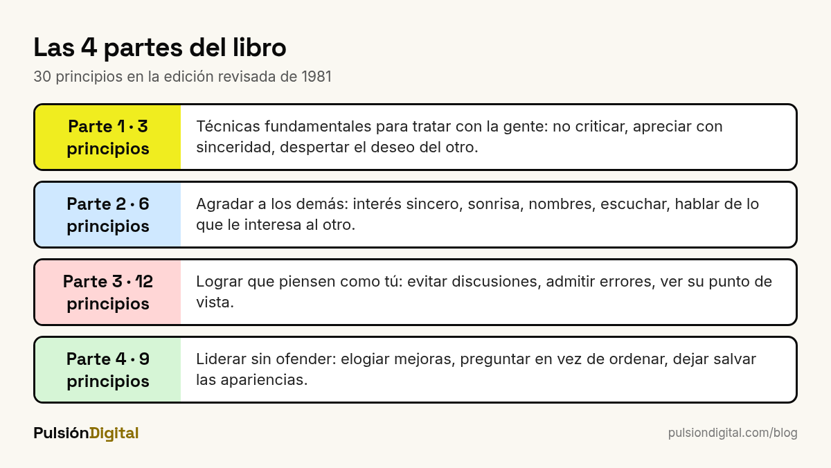 Las cuatro partes de Cómo ganar amigos e influir sobre las personas de Dale Carnegie: tratar con la gente, agradar, persuadir y liderar