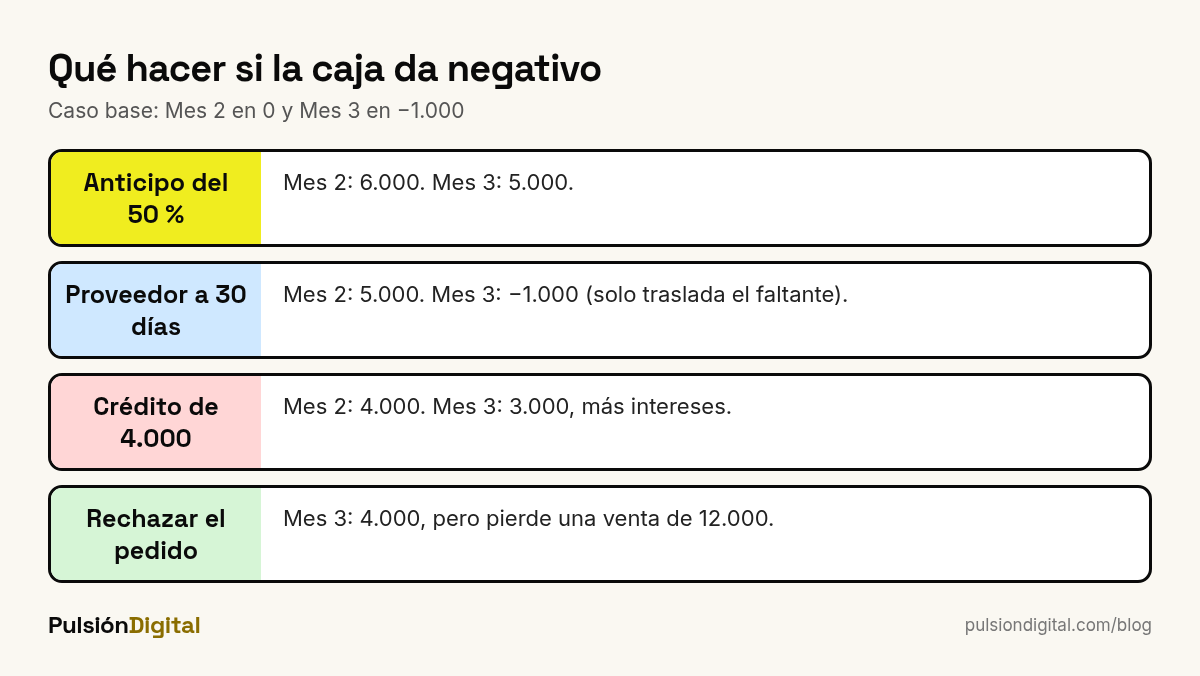 Cuatro alternativas para cubrir un flujo de caja negativo: anticipo del cliente, pagar a 30 días, línea de crédito o rechazar el pedido