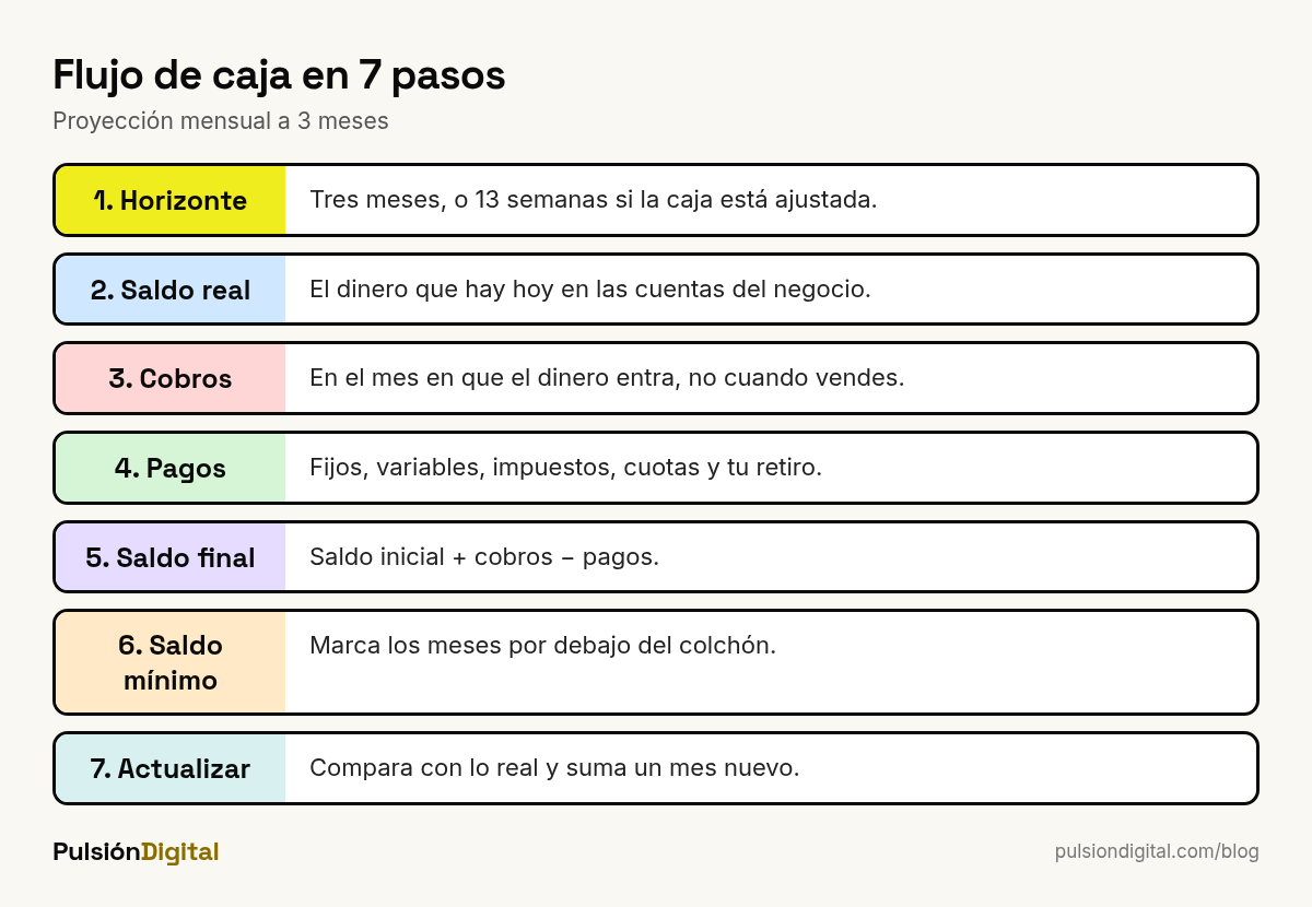 Siete pasos para hacer un flujo de caja: horizonte, saldo inicial, cobros, pagos, saldo final, saldo mínimo y actualización