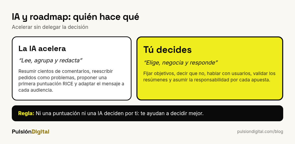 Qué tareas del roadmap de producto puede acelerar la IA y cuáles deben seguir en manos humanas