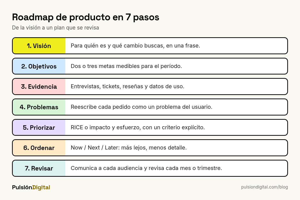 Siete pasos para hacer un roadmap de producto: visión, objetivos, evidencia, problemas, priorización, formato y revisión