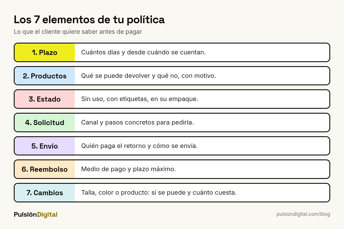 Los siete elementos de una política de devoluciones: plazo, productos, estado, solicitud, envío, reembolso y cambios