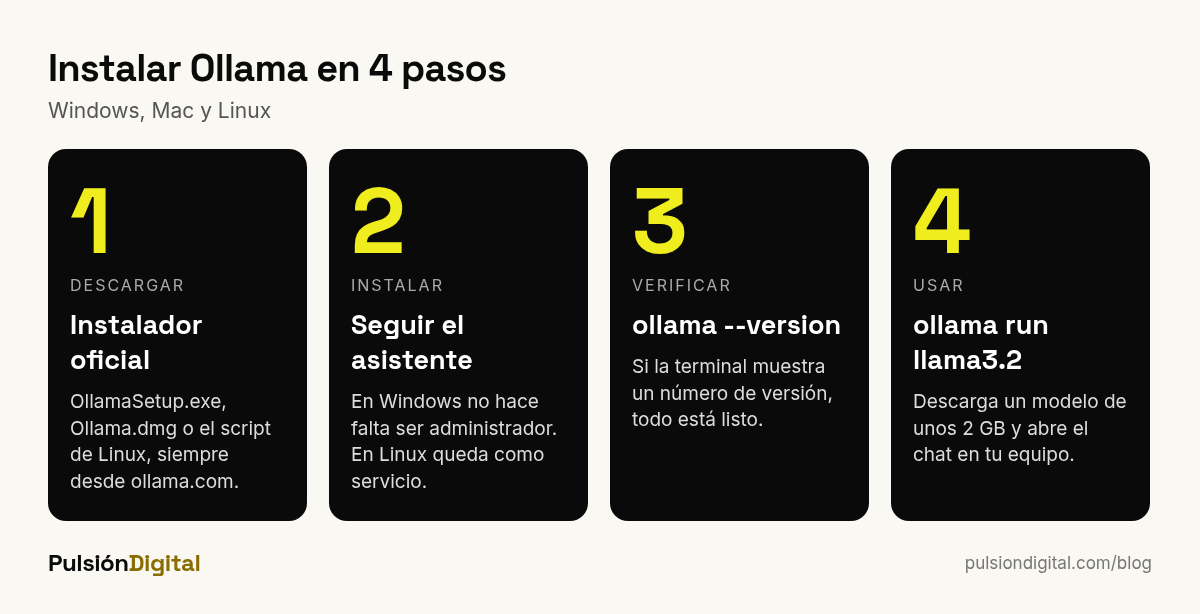 Cuatro pasos para instalar Ollama: descargar el instalador, instalar, verificar la versión y ejecutar el primer modelo