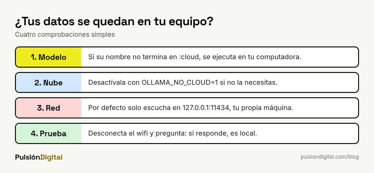 Cuatro comprobaciones para verificar que Ollama no envía tus datos: modelos sin :cloud, OLLAMA_NO_CLOUD, 127.0.0.1:11434 y prueba sin internet