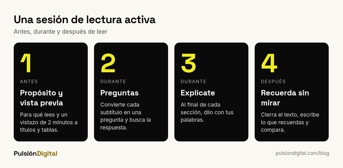 Sesión de lectura activa en cuatro pasos: propósito y vista previa, preguntas, explicar con tus palabras y recordar sin mirar