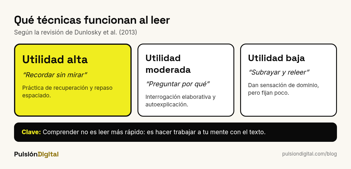 Técnicas de lectura según su eficacia: recordar sin mirar y repaso espaciado frente a subrayar y releer