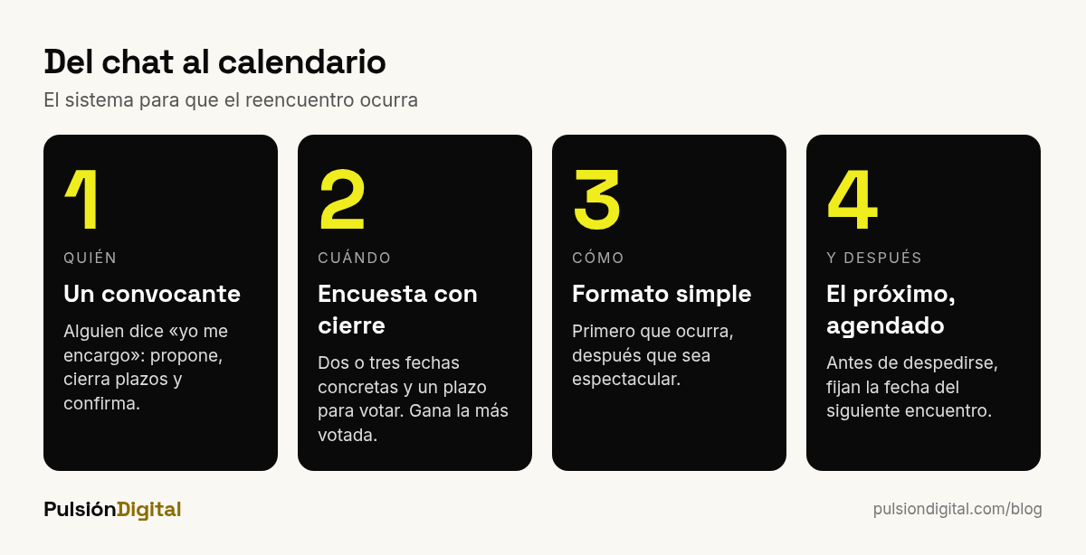 Sistema para organizar un reencuentro: convocante, encuesta con cierre, formato simple y próxima fecha agendada