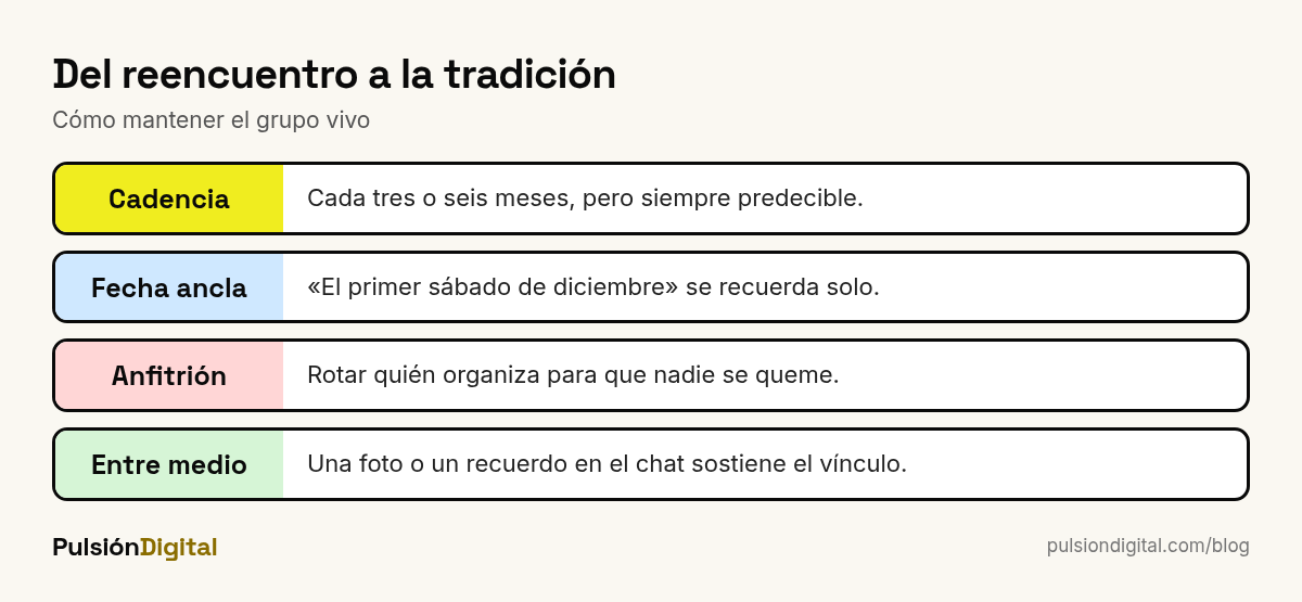 Cómo convertir un reencuentro en tradición: cadencia fija, fecha ancla, anfitrión rotativo y contacto entre encuentros