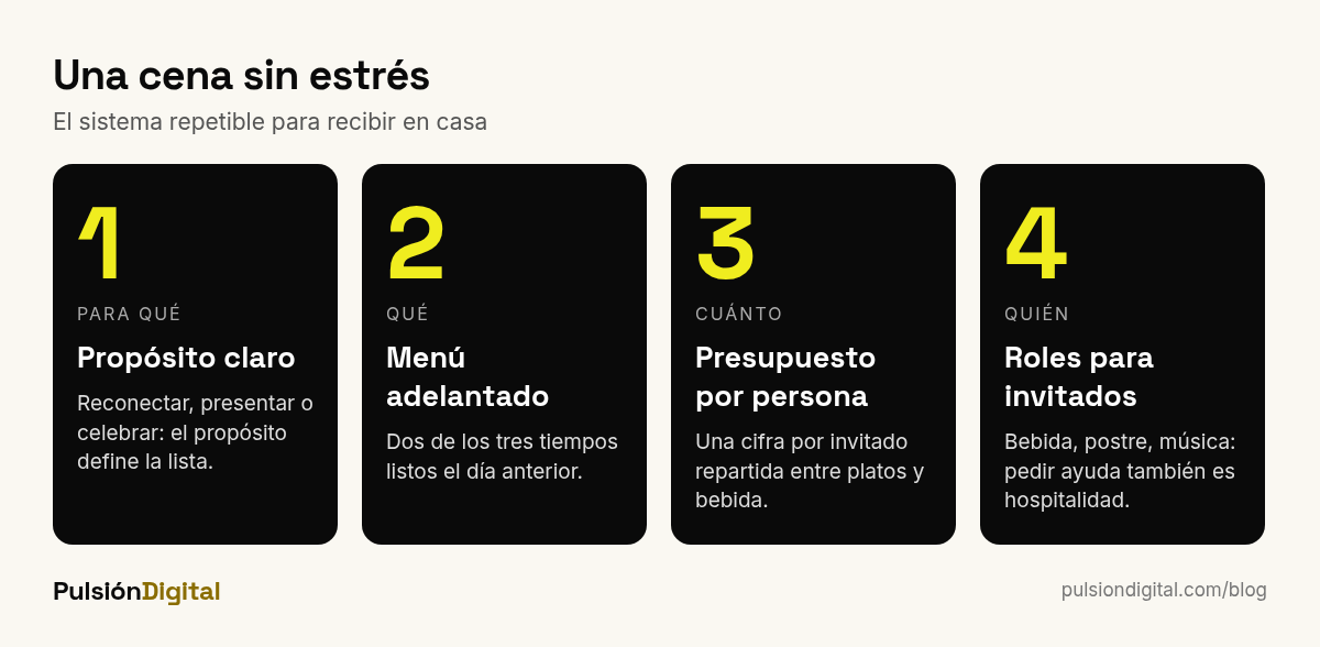Sistema para organizar una cena en casa: propósito, menú adelantado, presupuesto por persona y roles para invitados