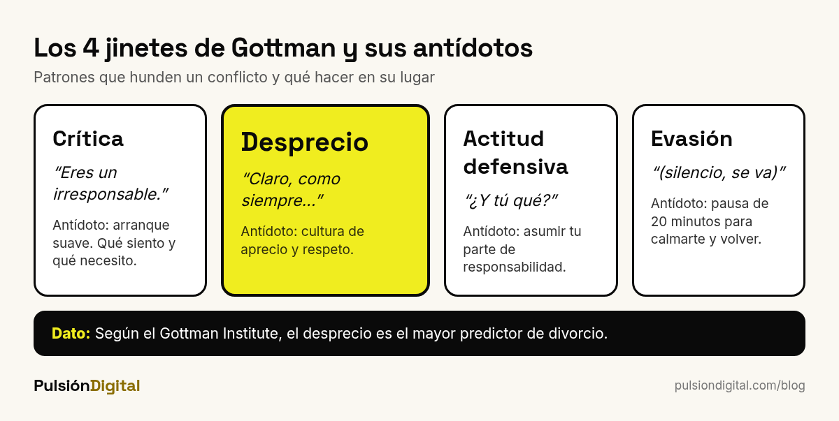 Los 4 jinetes de Gottman y sus antídotos: crítica, desprecio, actitud defensiva y evasión