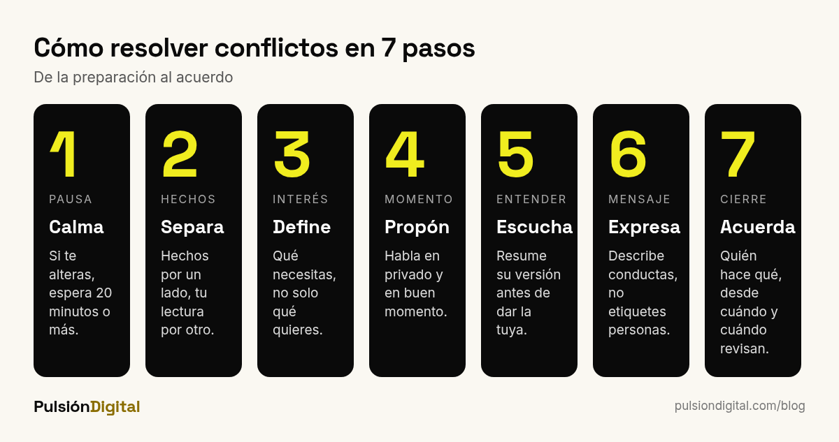 Siete pasos para resolver un conflicto: calmarte, separar hechos, definir tu necesidad, proponer la charla, escuchar, expresar sin acusar y acordar