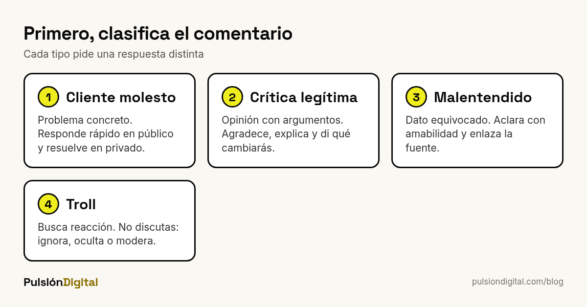 Triaje de comentarios negativos: cliente molesto, crítica legítima, malentendido y troll, con qué hacer en cada caso