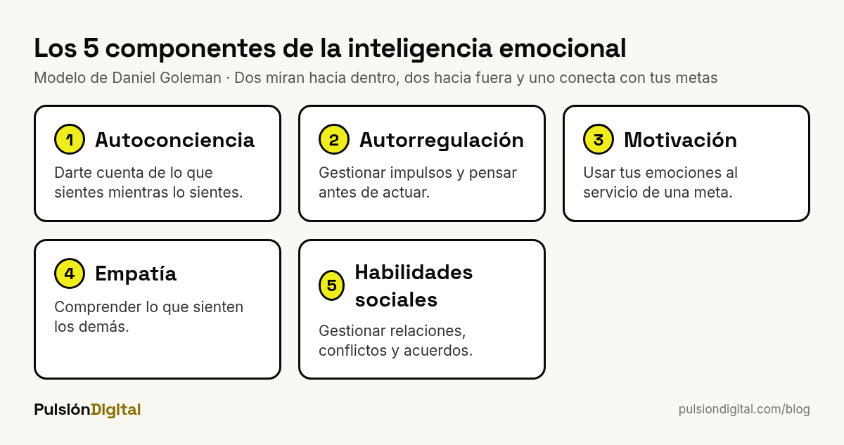 Los 5 componentes de la inteligencia emocional: autoconciencia, autorregulación, motivación, empatía y habilidades sociales