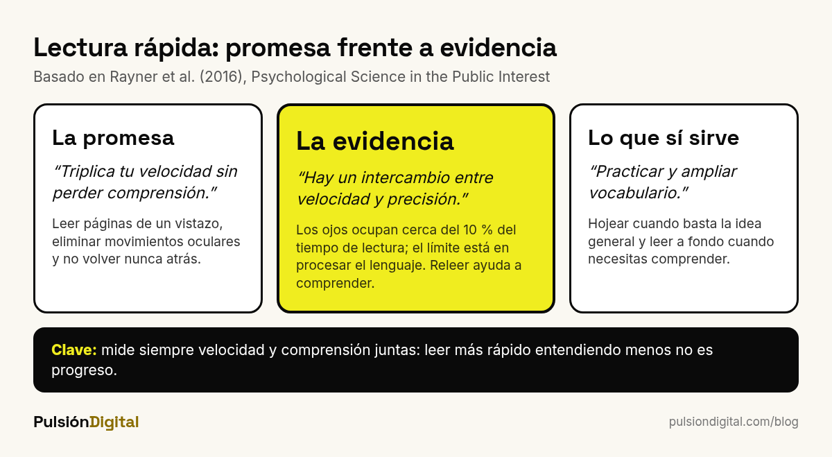 Comparación entre la promesa de la lectura rápida y lo que muestra la evidencia científica