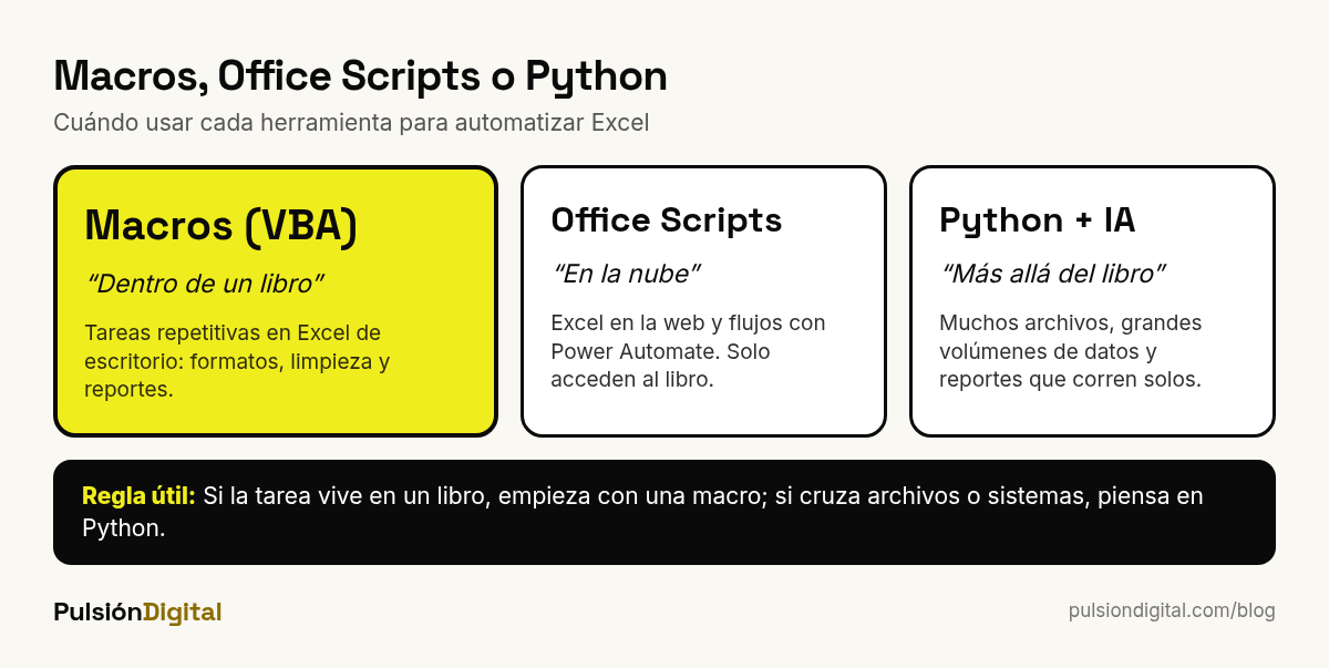 Comparación entre macros, Office Scripts y Python para automatizar Excel
