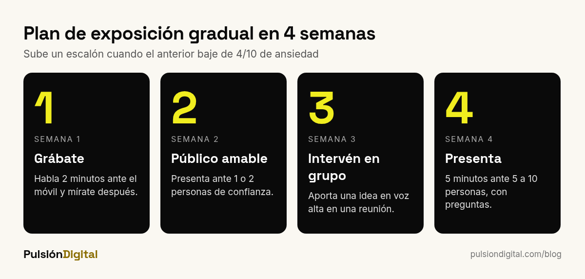 Escalera de exposición gradual de cuatro semanas para superar el miedo a hablar en público