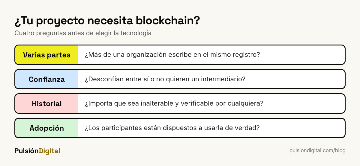 Cuatro preguntas para decidir si un proyecto necesita blockchain: varias partes, desconfianza, historial inalterable y adopción