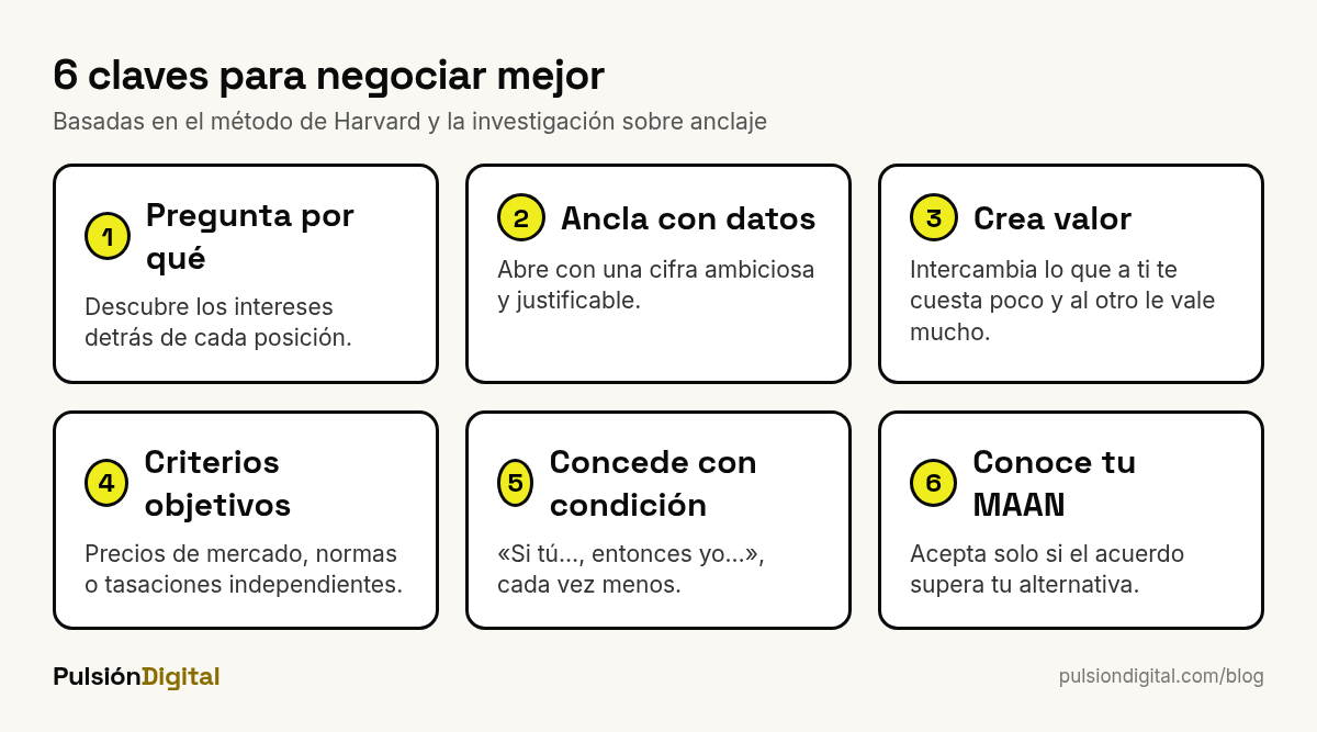 Seis claves para negociar: intereses, anclaje, crear valor, criterios objetivos, concesiones condicionadas y MAAN