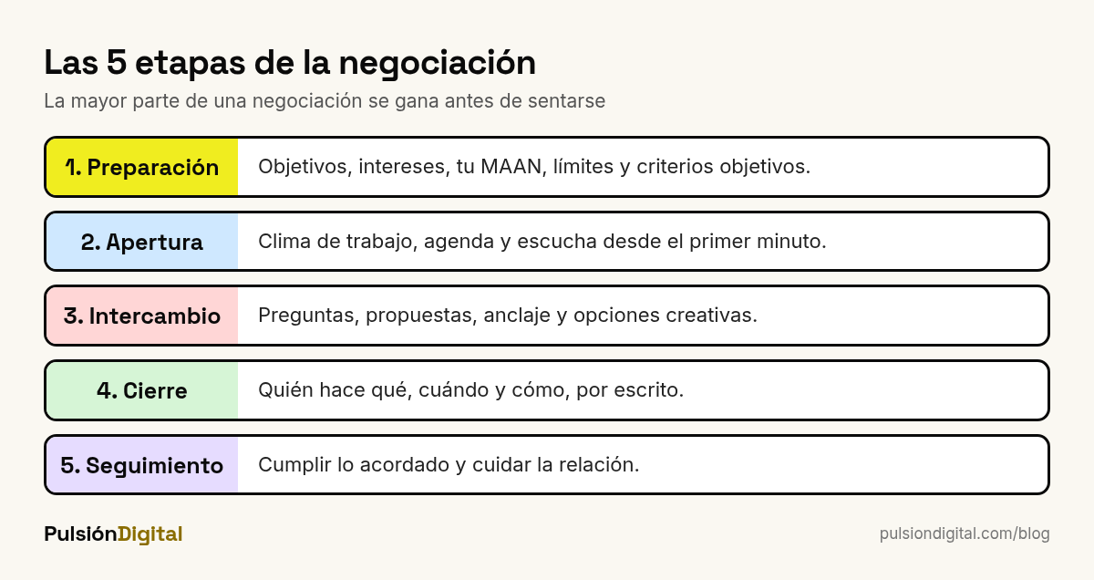 Las cinco etapas de la negociación: preparación, apertura, intercambio, cierre y seguimiento