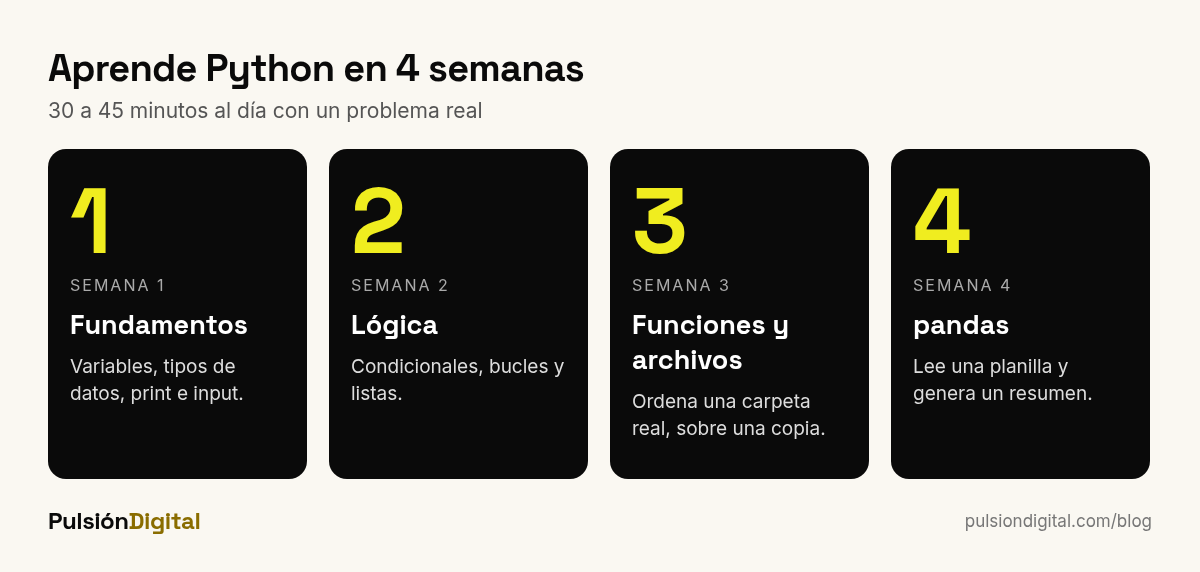 Plan de cuatro semanas para aprender Python: fundamentos, lógica, funciones y archivos, pandas