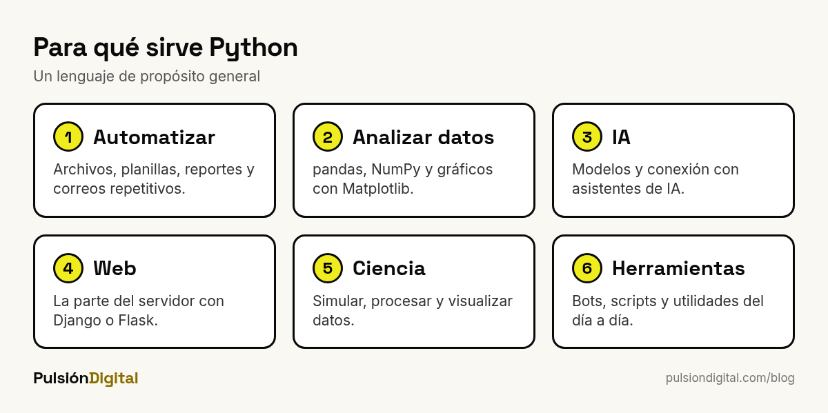 Seis usos de Python: automatización, análisis de datos, inteligencia artificial, desarrollo web, ciencia y herramientas
