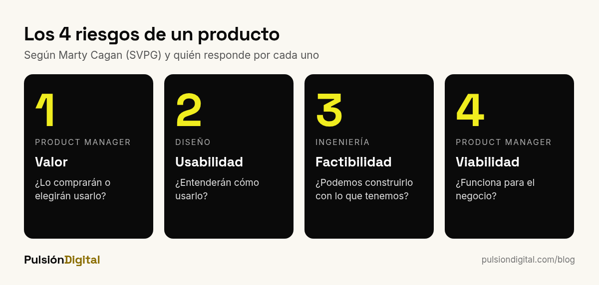 Los cuatro riesgos de un producto según Marty Cagan: valor, usabilidad, factibilidad y viabilidad