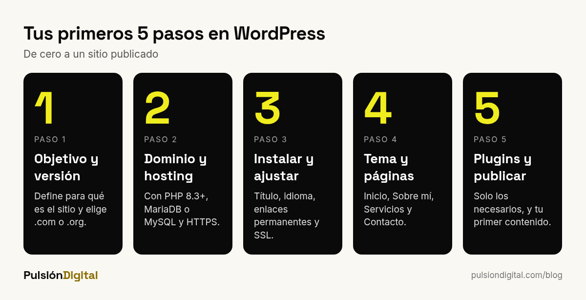 Cinco primeros pasos para crear un sitio en WordPress: objetivo, dominio y hosting, instalación, tema y páginas, plugins y publicación