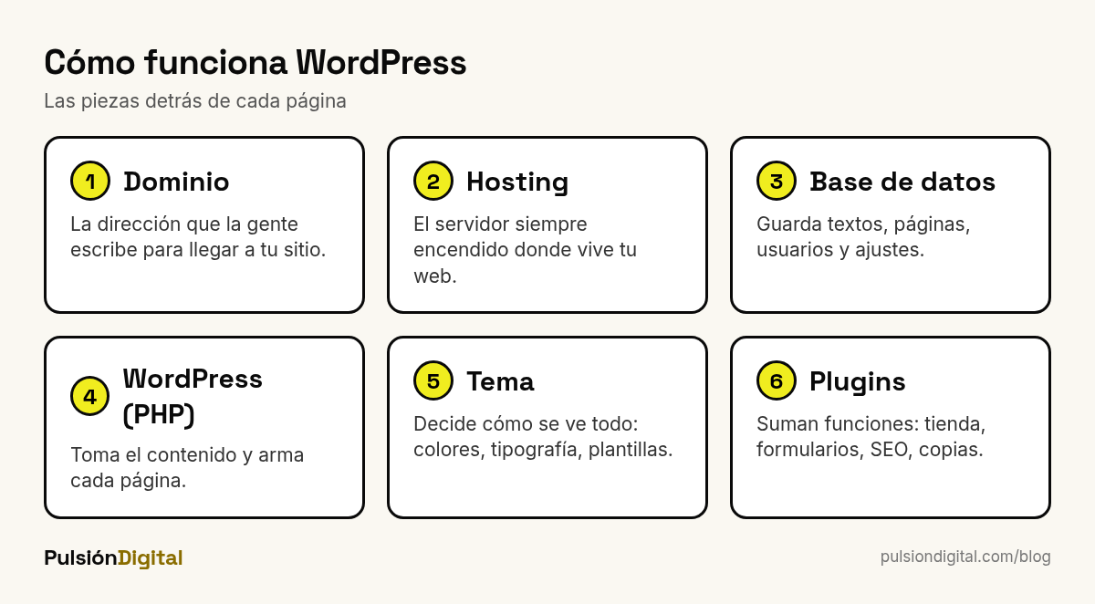 Cómo funciona WordPress: dominio, hosting, base de datos, WordPress en PHP, tema y plugins