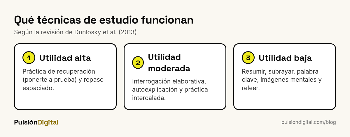 Utilidad de diez técnicas de estudio según Dunlosky et al. 2013: alta, moderada y baja